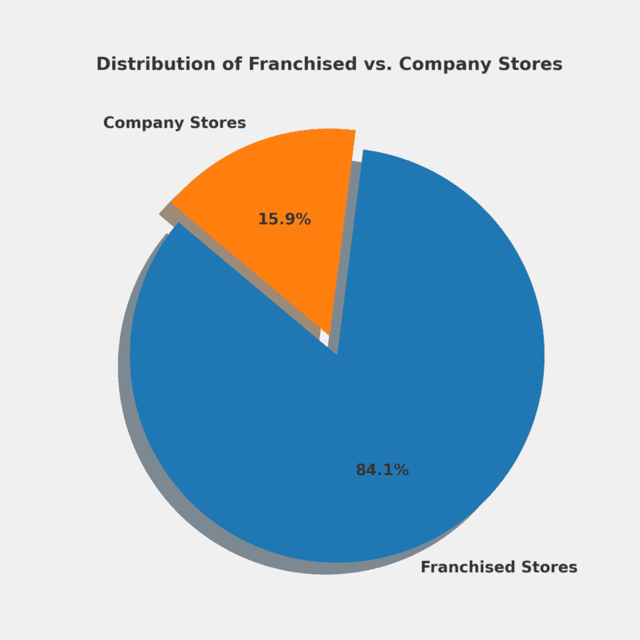 distribution-of-franchised-vs-company-stores-and-top-fast-food-chains-in-america