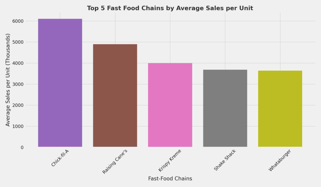 top-5-fast-food-chains-by-average-sales-per-unit