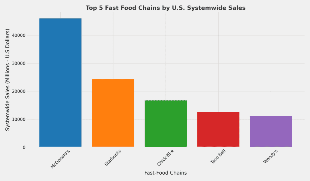 top-5-fast-food-chains-by-us-systemwide-sales