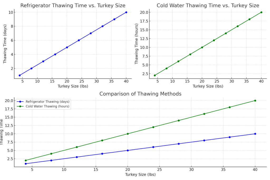 Comparison of turkey thawing times by size using refrigerator and cold water methods, illustrated through graphs displaying linear increases in thawing time with turkey weight.